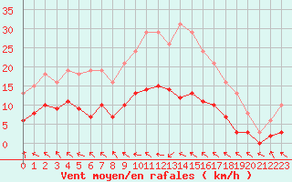 Courbe de la force du vent pour Charmant (16)