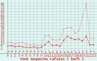 Courbe de la force du vent pour Sallanches (74)