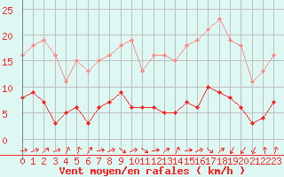Courbe de la force du vent pour Combs-la-Ville (77)