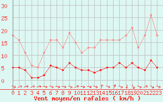 Courbe de la force du vent pour Verneuil (78)