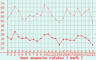 Courbe de la force du vent pour Aouste sur Sye (26)