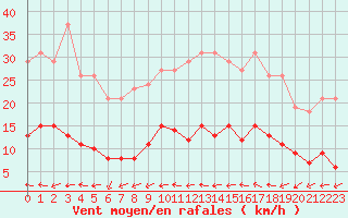 Courbe de la force du vent pour Agde (34)