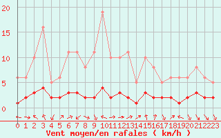 Courbe de la force du vent pour Voiron (38)