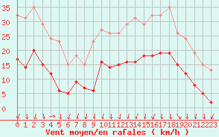 Courbe de la force du vent pour Lans-en-Vercors - Les Allires (38)