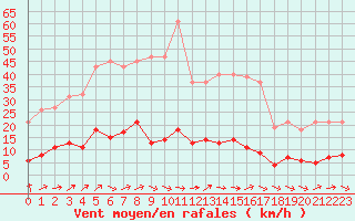 Courbe de la force du vent pour Dounoux (88)