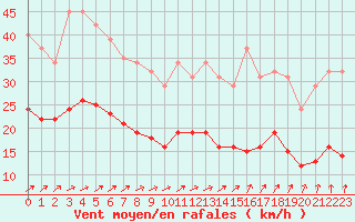 Courbe de la force du vent pour Estres-la-Campagne (14)