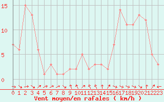 Courbe de la force du vent pour Orschwiller (67)