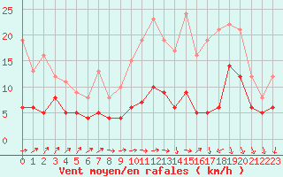 Courbe de la force du vent pour Auxerre-Perrigny (89)