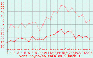 Courbe de la force du vent pour Le Bourget (93)