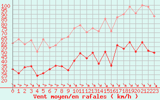 Courbe de la force du vent pour Perpignan (66)