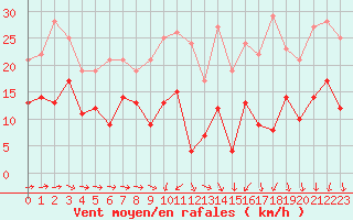 Courbe de la force du vent pour Alenon (61)