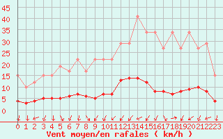 Courbe de la force du vent pour Remich (Lu)