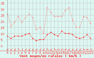 Courbe de la force du vent pour Saint-Igneuc (22)