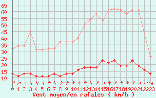 Courbe de la force du vent pour Tour-en-Sologne (41)