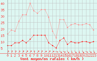 Courbe de la force du vent pour Trgueux (22)