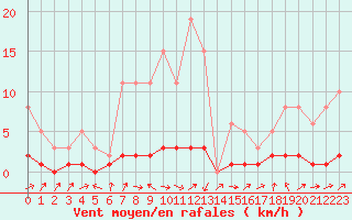 Courbe de la force du vent pour Potes / Torre del Infantado (Esp)