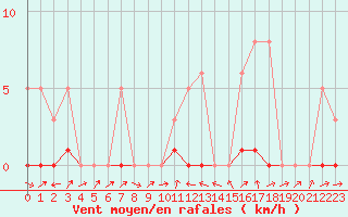 Courbe de la force du vent pour Potes / Torre del Infantado (Esp)