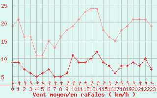 Courbe de la force du vent pour Gurande (44)