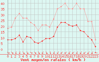 Courbe de la force du vent pour Christnach (Lu)