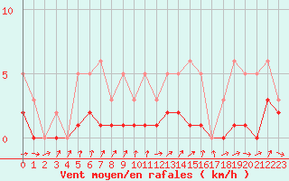 Courbe de la force du vent pour Lobbes (Be)