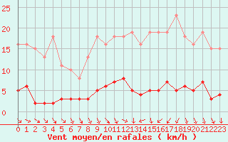 Courbe de la force du vent pour Trgueux (22)