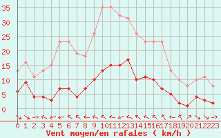Courbe de la force du vent pour Le Luc (83)