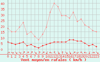 Courbe de la force du vent pour Sauteyrargues (34)