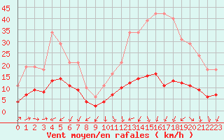 Courbe de la force du vent pour Hestrud (59)