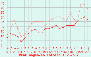 Courbe de la force du vent pour Izegem (Be)