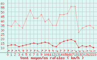 Courbe de la force du vent pour Le Mesnil-Esnard (76)