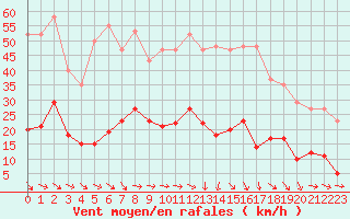 Courbe de la force du vent pour Narbonne-Ouest (11)