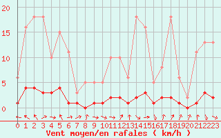 Courbe de la force du vent pour Saclas (91)