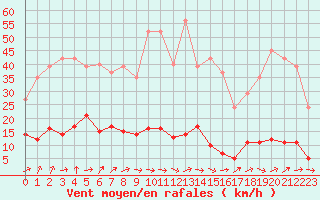 Courbe de la force du vent pour Connerr (72)