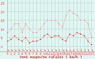 Courbe de la force du vent pour Saint-Igneuc (22)