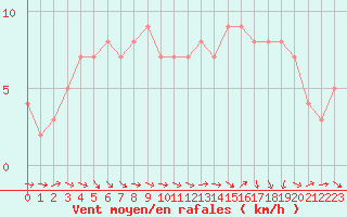 Courbe de la force du vent pour Mirepoix (09)