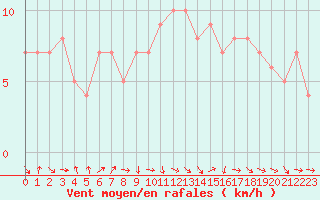 Courbe de la force du vent pour Sanary-sur-Mer (83)