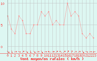 Courbe de la force du vent pour Sanary-sur-Mer (83)