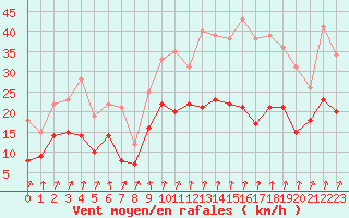 Courbe de la force du vent pour Strasbourg (67)