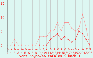 Courbe de la force du vent pour Manlleu (Esp)