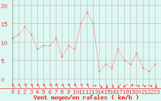 Courbe de la force du vent pour Rochegude (26)