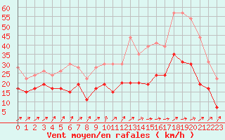 Courbe de la force du vent pour Avord (18)