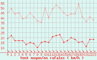 Courbe de la force du vent pour Ste (34)