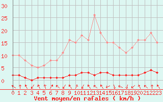 Courbe de la force du vent pour Sisteron (04)