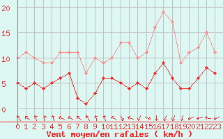 Courbe de la force du vent pour Dolembreux (Be)