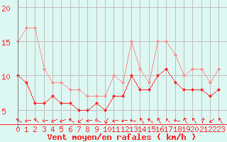 Courbe de la force du vent pour Dolembreux (Be)