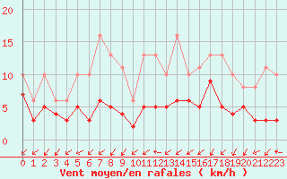 Courbe de la force du vent pour Lobbes (Be)