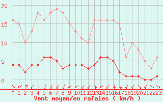 Courbe de la force du vent pour Vernouillet (78)