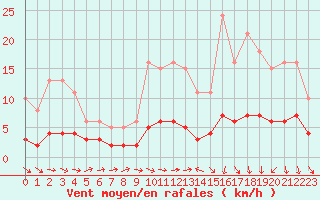 Courbe de la force du vent pour Saint-Igneuc (22)