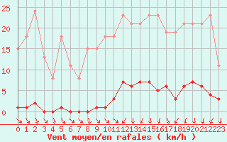 Courbe de la force du vent pour Ploeren (56)