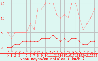 Courbe de la force du vent pour Amiens - Dury (80)